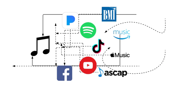 Understanding of Music Distribution